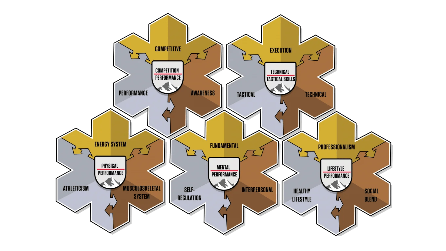 Un diagramme des CINQ piliers des BPF